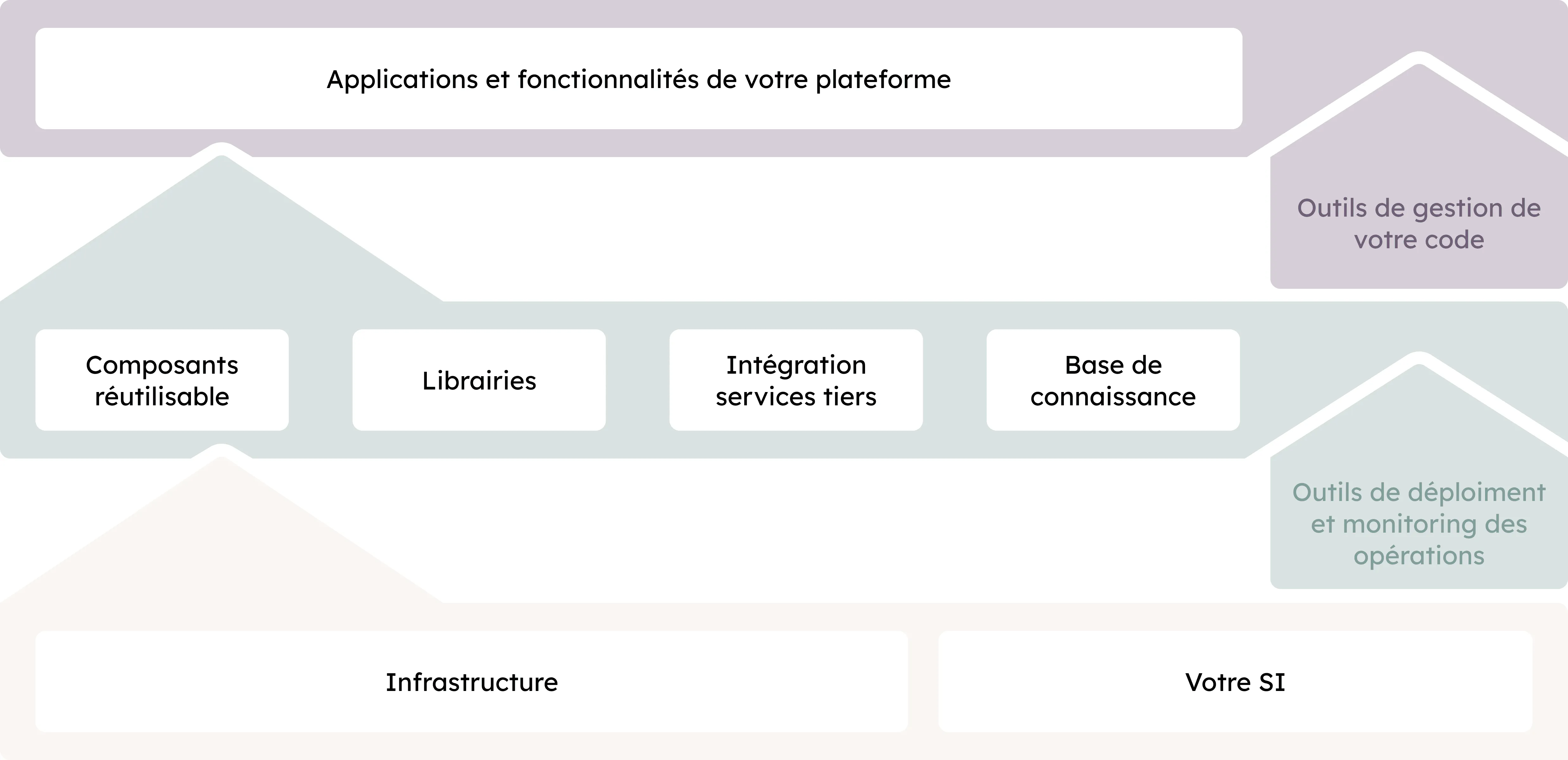 Un graphique détaillant nos briques de réemplois